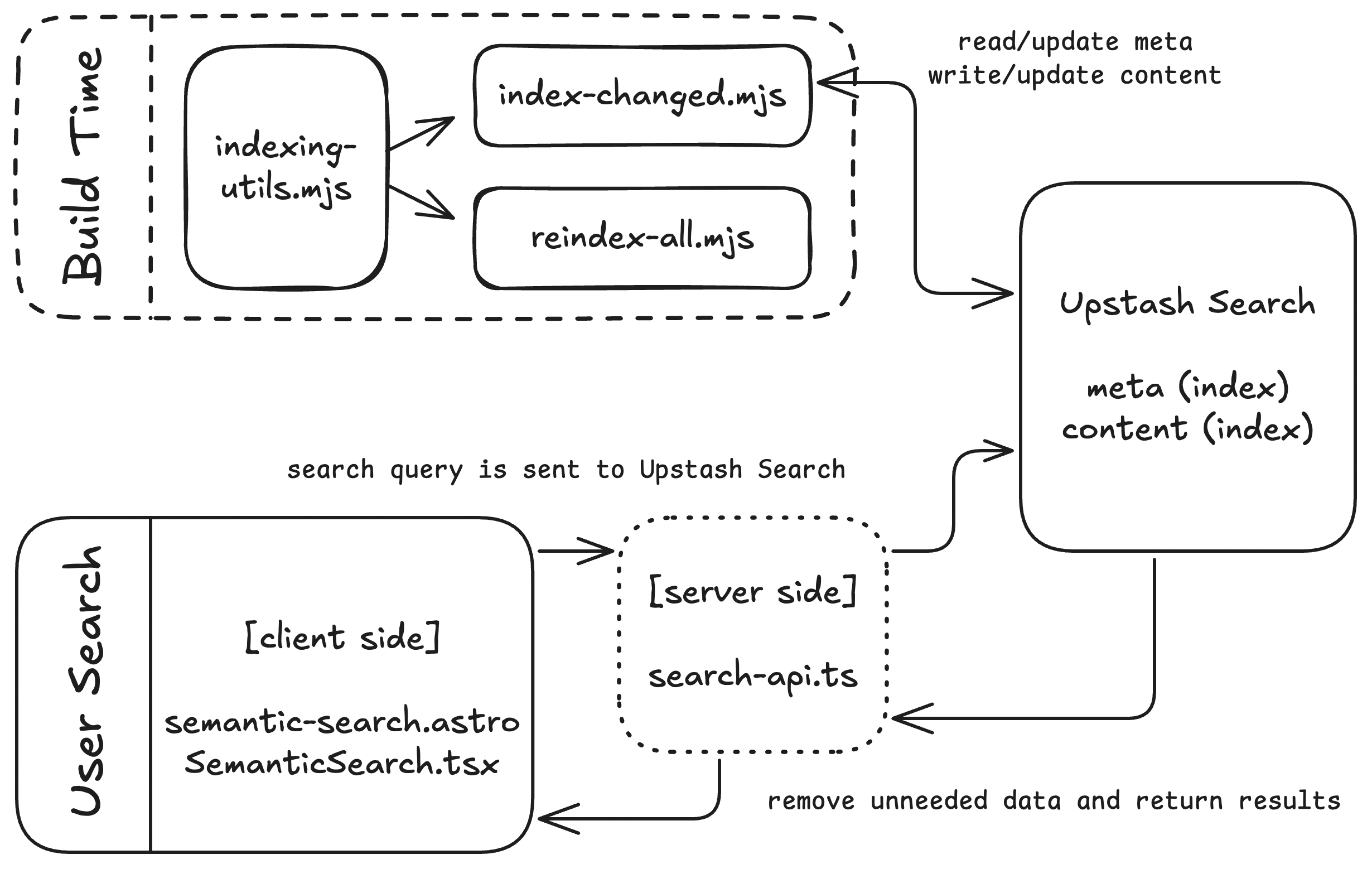 Astro/Upstash Search Architecture