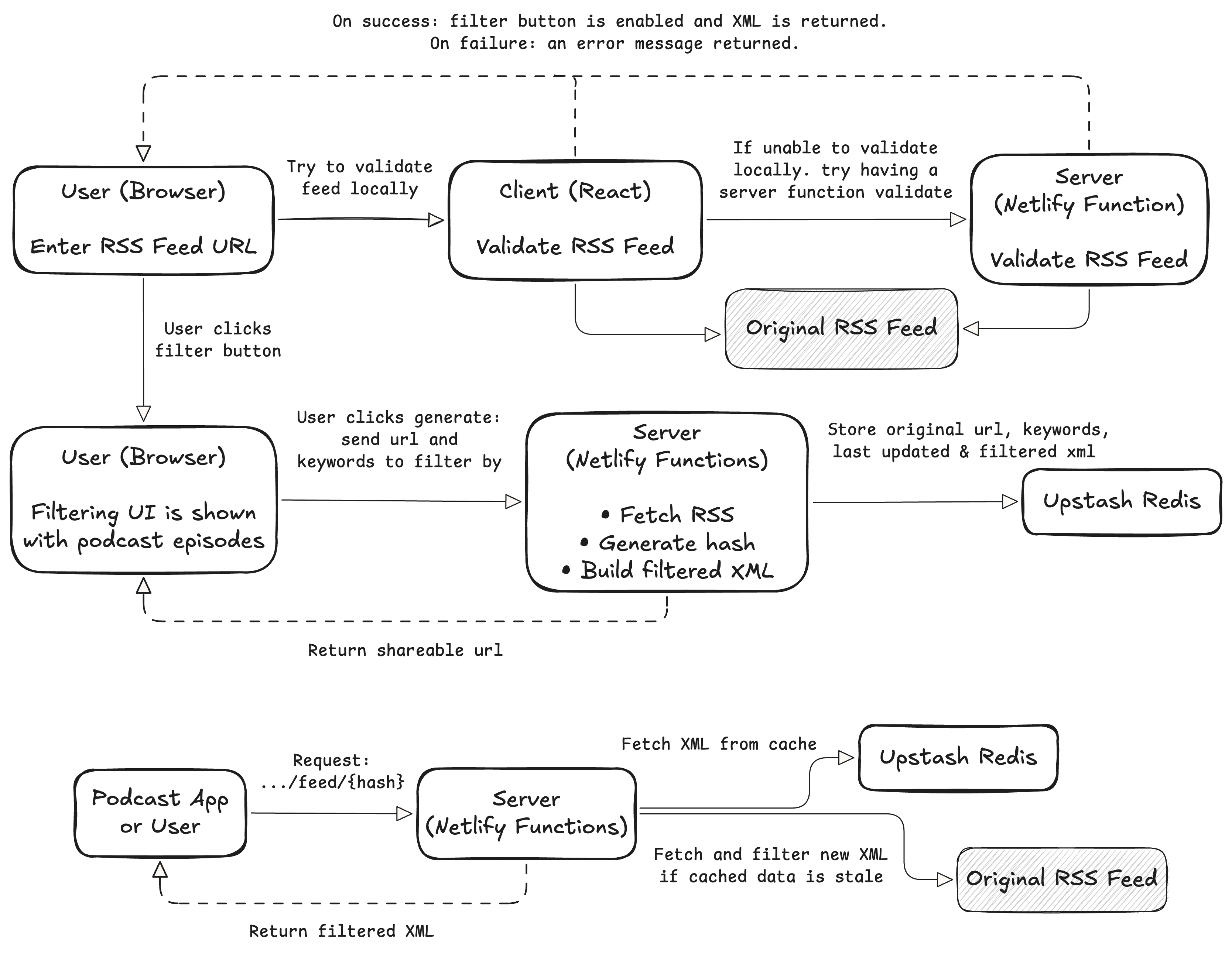 FeedFilter User Flow & Arch
